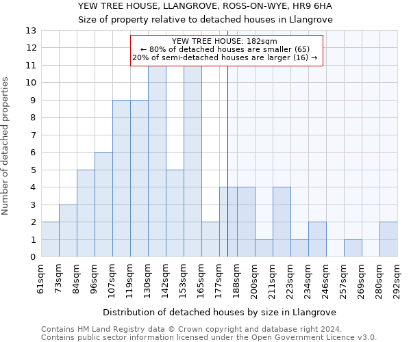 YEW TREE HOUSE, LLANGROVE, ROSS-ON-WYE, HR9 6HA: Size of property relative to detached houses in Llangrove