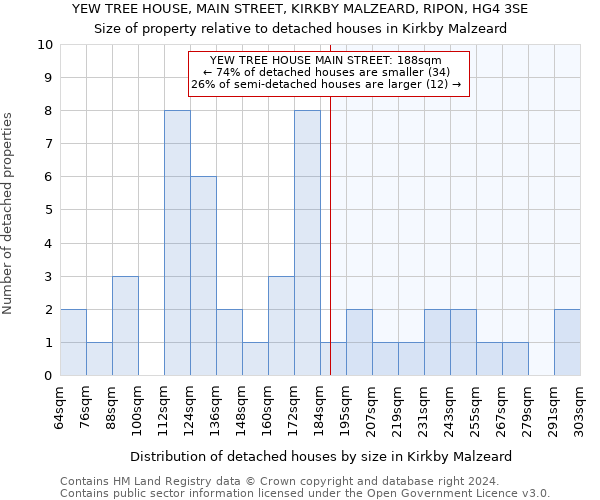 YEW TREE HOUSE, MAIN STREET, KIRKBY MALZEARD, RIPON, HG4 3SE: Size of property relative to detached houses in Kirkby Malzeard