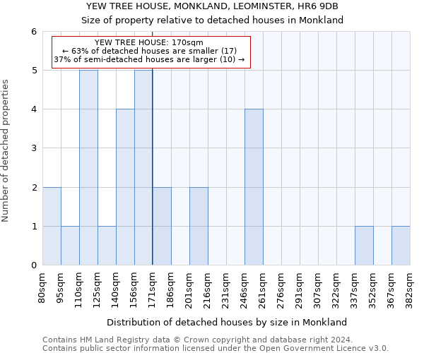 YEW TREE HOUSE, MONKLAND, LEOMINSTER, HR6 9DB: Size of property relative to detached houses in Monkland