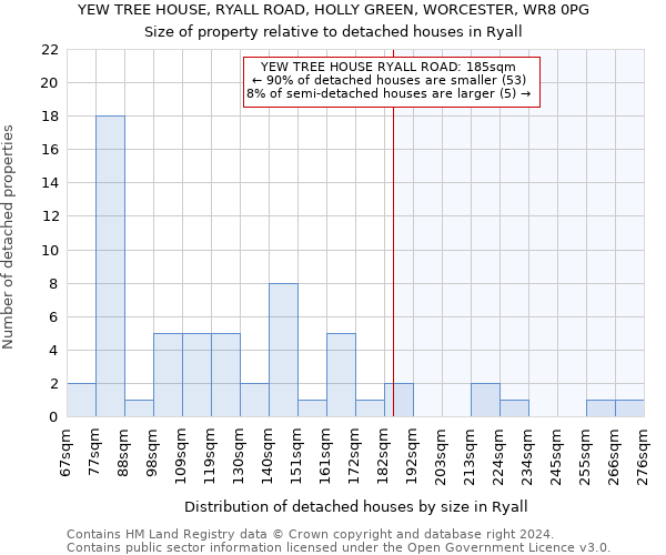 YEW TREE HOUSE, RYALL ROAD, HOLLY GREEN, WORCESTER, WR8 0PG: Size of property relative to detached houses in Ryall