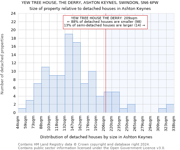 YEW TREE HOUSE, THE DERRY, ASHTON KEYNES, SWINDON, SN6 6PW: Size of property relative to detached houses in Ashton Keynes