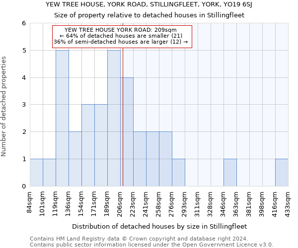 YEW TREE HOUSE, YORK ROAD, STILLINGFLEET, YORK, YO19 6SJ: Size of property relative to detached houses in Stillingfleet