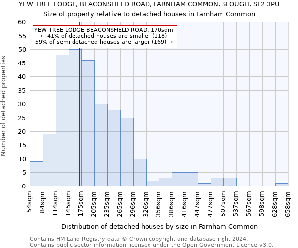 YEW TREE LODGE, BEACONSFIELD ROAD, FARNHAM COMMON, SLOUGH, SL2 3PU: Size of property relative to detached houses in Farnham Common