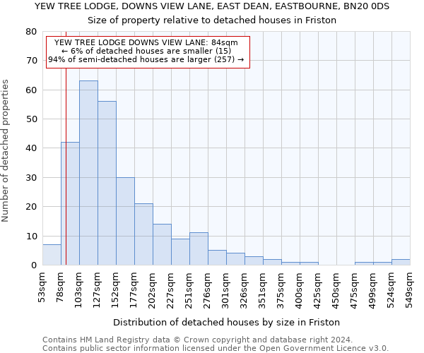 YEW TREE LODGE, DOWNS VIEW LANE, EAST DEAN, EASTBOURNE, BN20 0DS: Size of property relative to detached houses in Friston