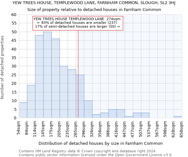 YEW TREES HOUSE, TEMPLEWOOD LANE, FARNHAM COMMON, SLOUGH, SL2 3HJ: Size of property relative to detached houses in Farnham Common