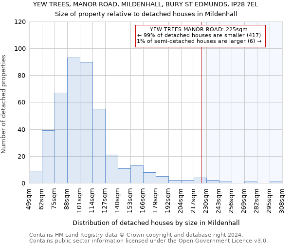 YEW TREES, MANOR ROAD, MILDENHALL, BURY ST EDMUNDS, IP28 7EL: Size of property relative to detached houses in Mildenhall