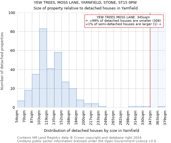 YEW TREES, MOSS LANE, YARNFIELD, STONE, ST15 0PW: Size of property relative to detached houses in Yarnfield