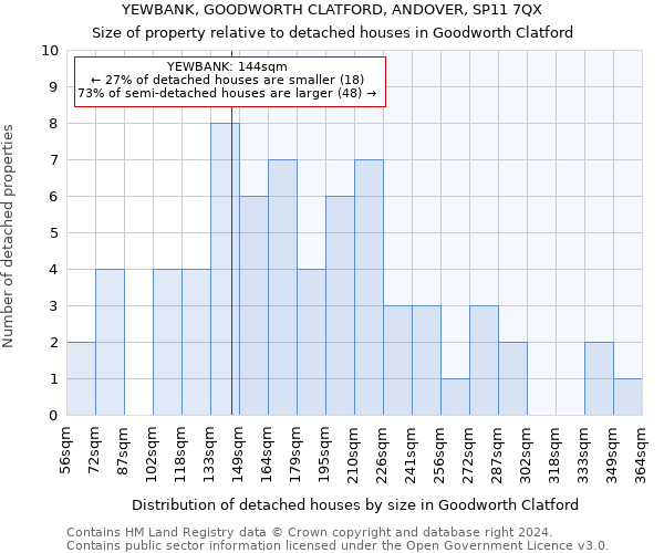 YEWBANK, GOODWORTH CLATFORD, ANDOVER, SP11 7QX: Size of property relative to detached houses in Goodworth Clatford