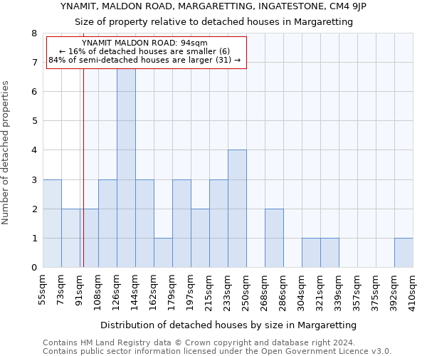 YNAMIT, MALDON ROAD, MARGARETTING, INGATESTONE, CM4 9JP: Size of property relative to detached houses in Margaretting