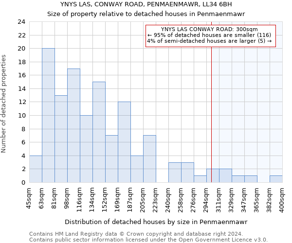 YNYS LAS, CONWAY ROAD, PENMAENMAWR, LL34 6BH: Size of property relative to detached houses in Penmaenmawr