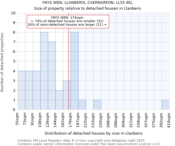 YNYS WEN, LLANBERIS, CAERNARFON, LL55 4EL: Size of property relative to detached houses in Llanberis