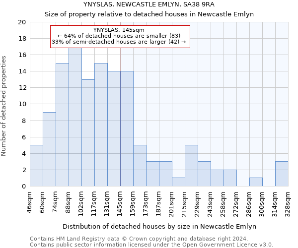 YNYSLAS, NEWCASTLE EMLYN, SA38 9RA: Size of property relative to detached houses in Newcastle Emlyn