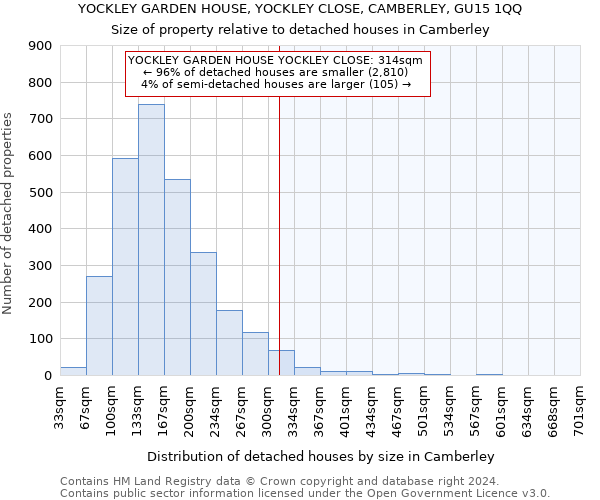 YOCKLEY GARDEN HOUSE, YOCKLEY CLOSE, CAMBERLEY, GU15 1QQ: Size of property relative to detached houses in Camberley