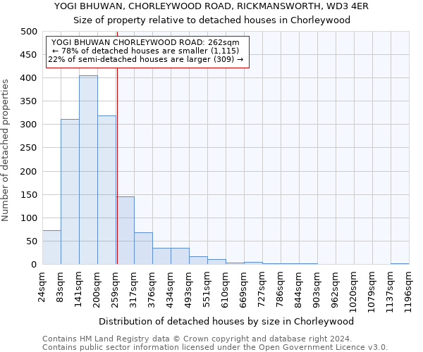 YOGI BHUWAN, CHORLEYWOOD ROAD, RICKMANSWORTH, WD3 4ER: Size of property relative to detached houses in Chorleywood