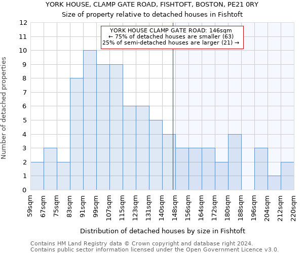 YORK HOUSE, CLAMP GATE ROAD, FISHTOFT, BOSTON, PE21 0RY: Size of property relative to detached houses in Fishtoft