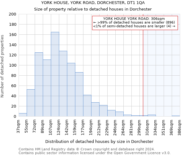 YORK HOUSE, YORK ROAD, DORCHESTER, DT1 1QA: Size of property relative to detached houses in Dorchester