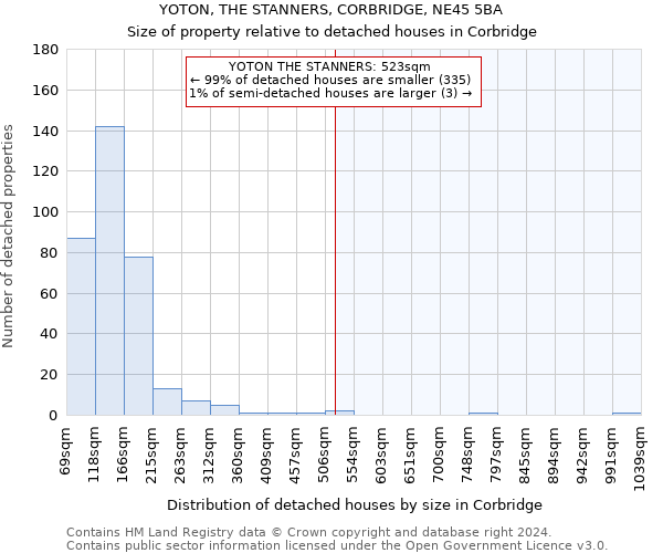 YOTON, THE STANNERS, CORBRIDGE, NE45 5BA: Size of property relative to detached houses in Corbridge