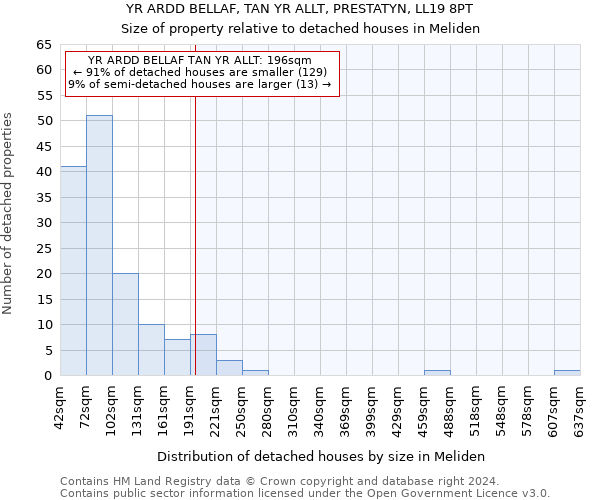 YR ARDD BELLAF, TAN YR ALLT, PRESTATYN, LL19 8PT: Size of property relative to detached houses in Meliden