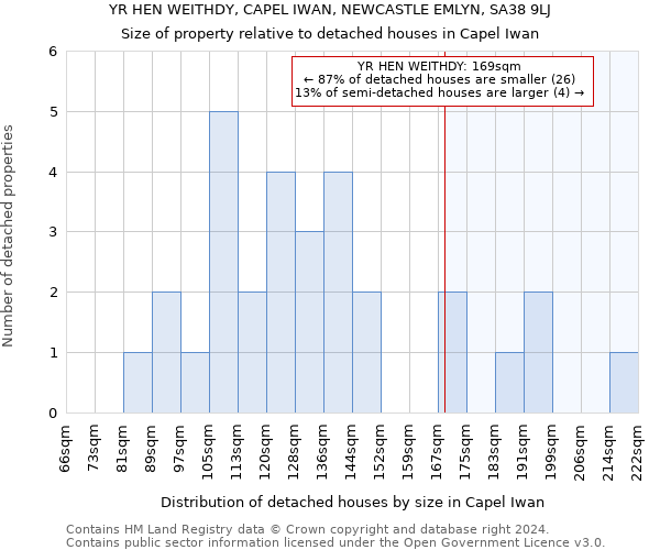 YR HEN WEITHDY, CAPEL IWAN, NEWCASTLE EMLYN, SA38 9LJ: Size of property relative to detached houses in Capel Iwan