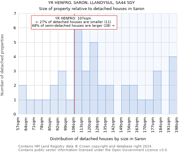 YR HENFRO, SARON, LLANDYSUL, SA44 5DY: Size of property relative to detached houses in Saron