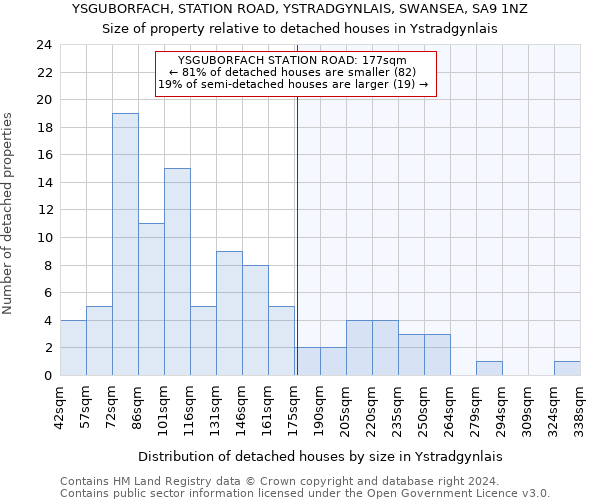 YSGUBORFACH, STATION ROAD, YSTRADGYNLAIS, SWANSEA, SA9 1NZ: Size of property relative to detached houses in Ystradgynlais