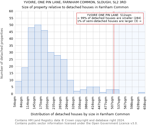 YVOIRE, ONE PIN LANE, FARNHAM COMMON, SLOUGH, SL2 3RD: Size of property relative to detached houses in Farnham Common