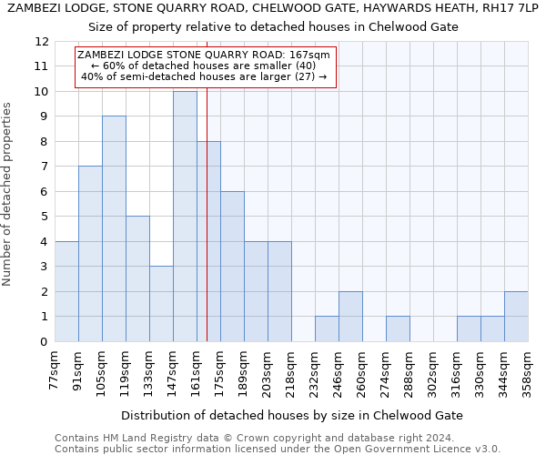 ZAMBEZI LODGE, STONE QUARRY ROAD, CHELWOOD GATE, HAYWARDS HEATH, RH17 7LP: Size of property relative to detached houses in Chelwood Gate