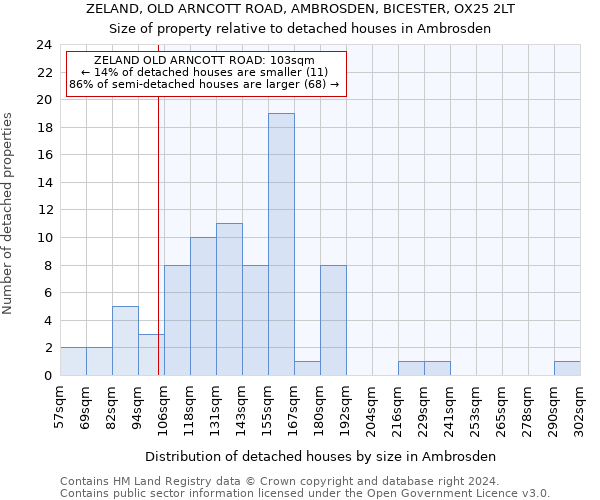 ZELAND, OLD ARNCOTT ROAD, AMBROSDEN, BICESTER, OX25 2LT: Size of property relative to detached houses in Ambrosden