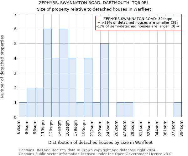 ZEPHYRS, SWANNATON ROAD, DARTMOUTH, TQ6 9RL: Size of property relative to detached houses in Warfleet