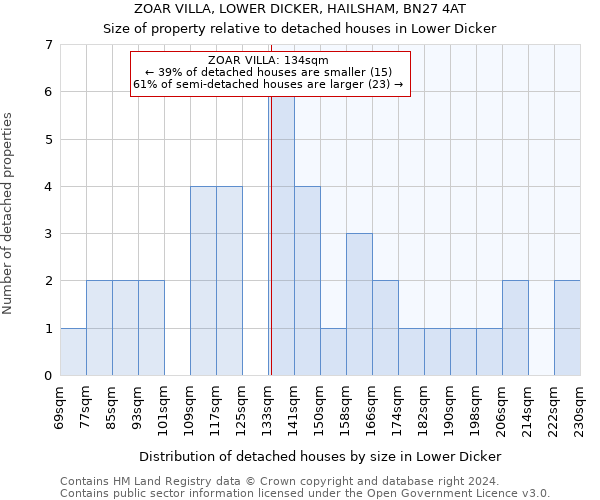 ZOAR VILLA, LOWER DICKER, HAILSHAM, BN27 4AT: Size of property relative to detached houses in Lower Dicker